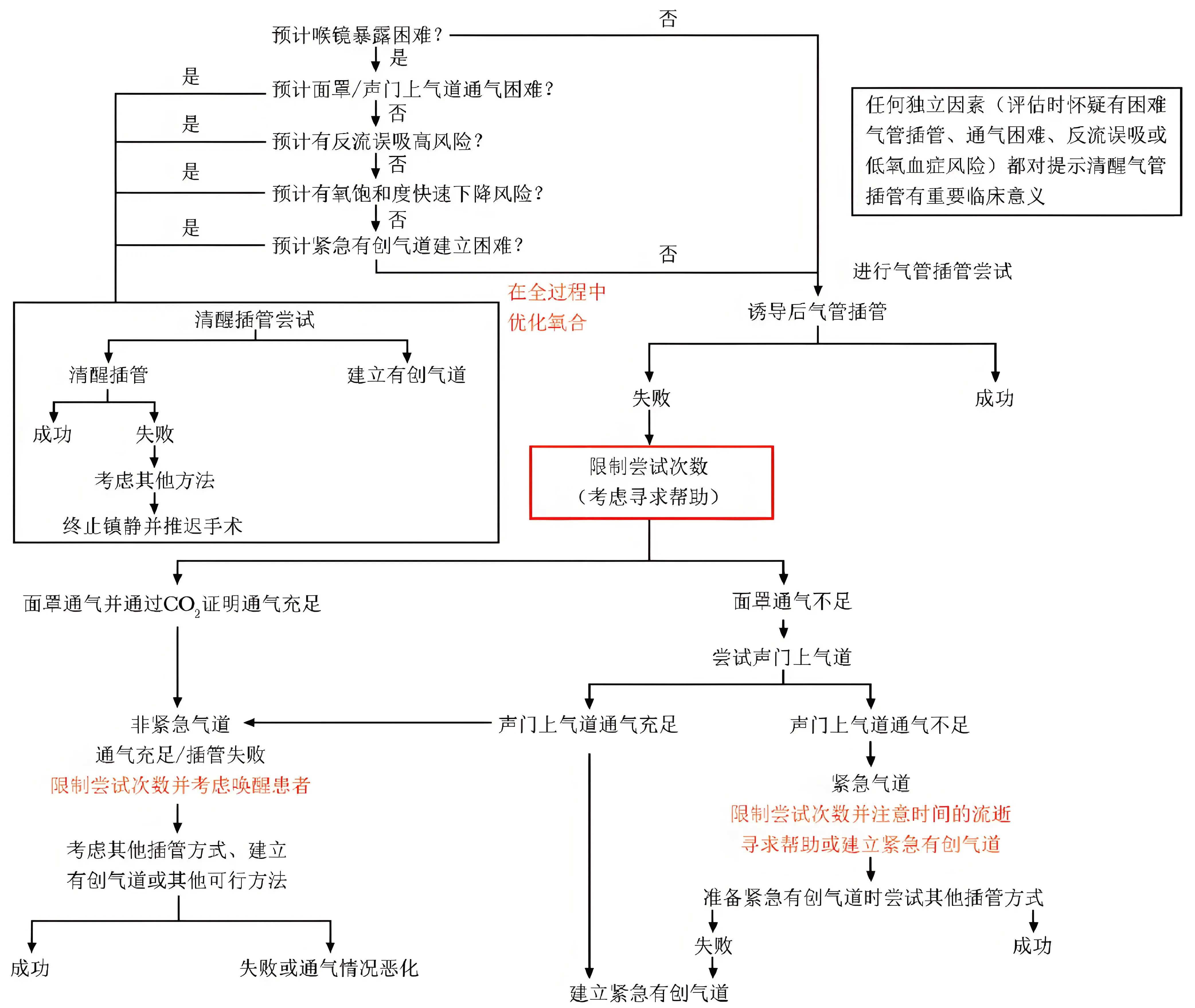 困难气道处理流程图